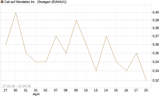 Call auf Mondelez Int. [Morgan Stanley & Co. Int. plc] Chart
