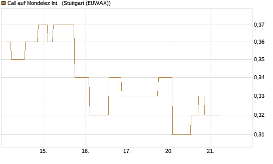 Call auf Mondelez Int. [Morgan Stanley & Co. Int. plc] Chart