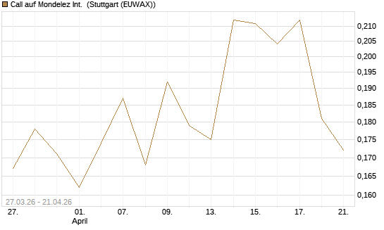 Call auf Mondelez Int. [Morgan Stanley & Co. Int. plc] Chart