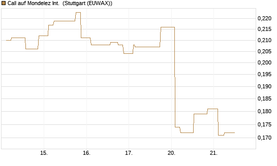 Call auf Mondelez Int. [Morgan Stanley & Co. Int. plc] Chart
