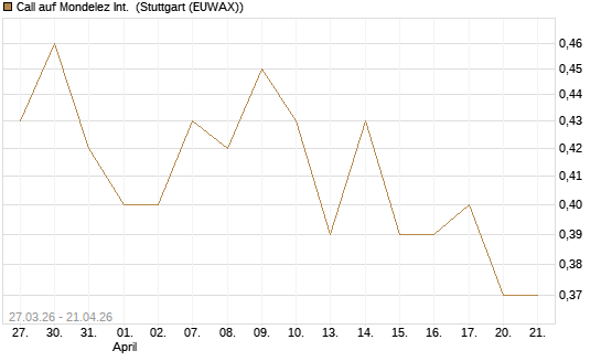 Call auf Mondelez Int. [Morgan Stanley & Co. Int. plc] Chart