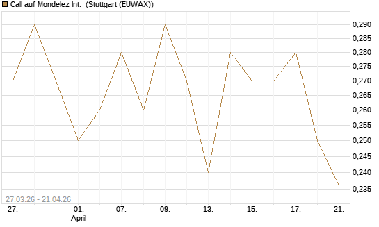 Call auf Mondelez Int. [Morgan Stanley & Co. Int. plc] Chart