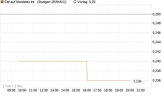 Call auf Mondelez Int. [Morgan Stanley & Co. Int. plc] Chart