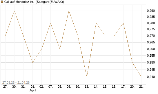 Call auf Mondelez Int. [Morgan Stanley & Co. Int. plc] Chart