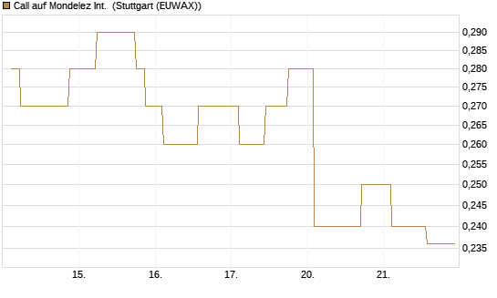 Call auf Mondelez Int. [Morgan Stanley & Co. Int. plc] Chart