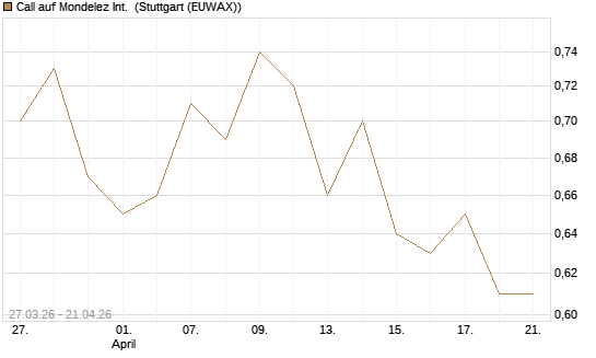 Call auf Mondelez Int. [Morgan Stanley & Co. Int. plc] Chart