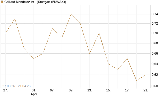 Call auf Mondelez Int. [Morgan Stanley & Co. Int. plc] Chart