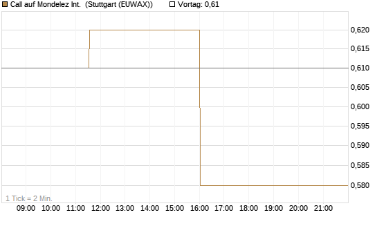Call auf Mondelez Int. [Morgan Stanley & Co. Int. plc] Chart