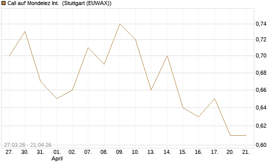 Call auf Mondelez Int. [Morgan Stanley & Co. Int. plc] Chart