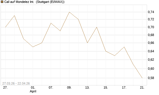 Call auf Mondelez Int. [Morgan Stanley & Co. Int. plc] Chart