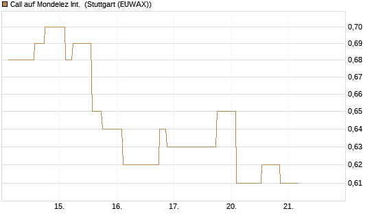 Call auf Mondelez Int. [Morgan Stanley & Co. Int. plc] Chart