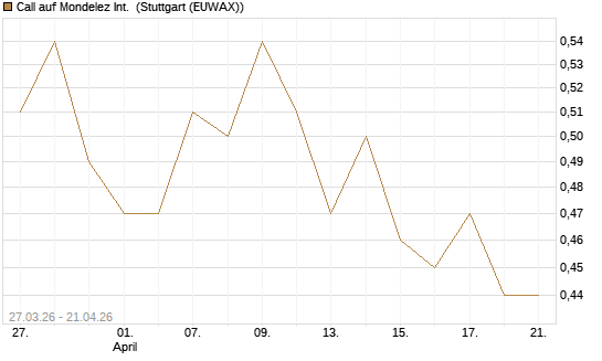Call auf Mondelez Int. [Morgan Stanley & Co. Int. plc] Chart