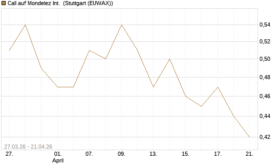Call auf Mondelez Int. [Morgan Stanley & Co. Int. plc] Chart