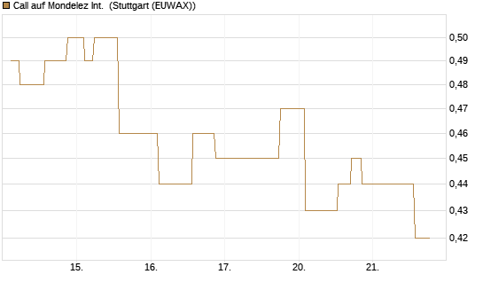 Call auf Mondelez Int. [Morgan Stanley & Co. Int. plc] Chart