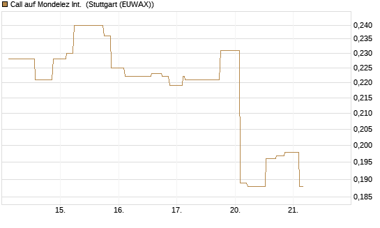 Call auf Mondelez Int. [Morgan Stanley & Co. Int. plc] Chart