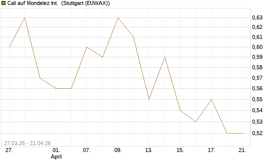 Call auf Mondelez Int. [Morgan Stanley & Co. Int. plc] Chart