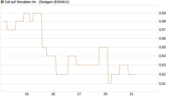 Call auf Mondelez Int. [Morgan Stanley & Co. Int. plc] Chart