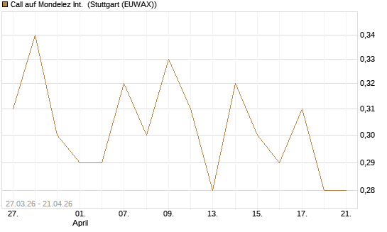 Call auf Mondelez Int. [Morgan Stanley & Co. Int. plc] Chart