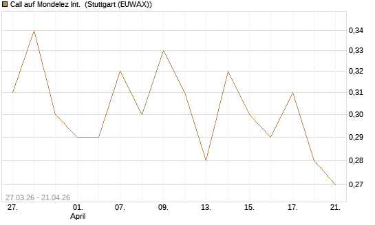 Call auf Mondelez Int. [Morgan Stanley & Co. Int. plc] Chart