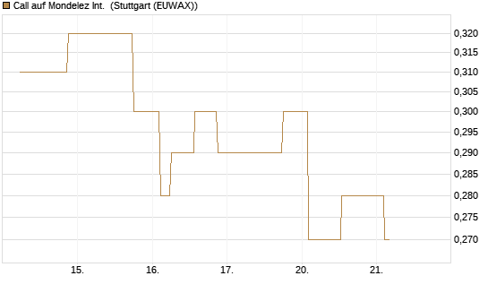 Call auf Mondelez Int. [Morgan Stanley & Co. Int. plc] Chart