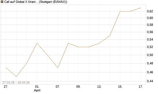 Call auf Global X Uranium ETF [Morgan Stanley & Co. Int. plc] Chart