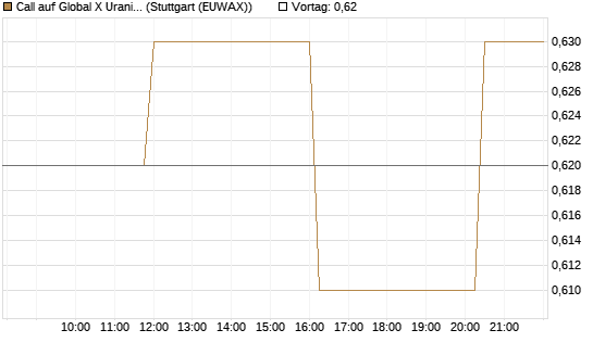 Call auf Global X Uranium ETF [Morgan Stanley & Co. Int. plc] Chart