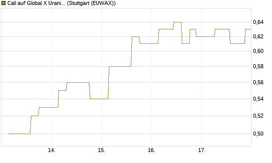 Call auf Global X Uranium ETF [Morgan Stanley & Co. Int. plc] Chart