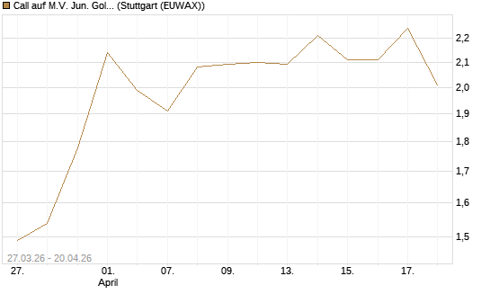 Call auf M.V. Jun. Gold Min. ETF TR USD [Morgan Stanley & Co. Int. plc] Chart