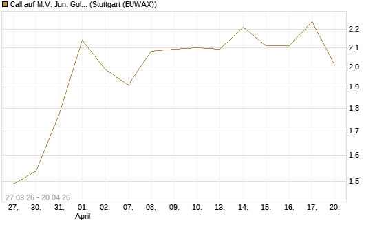Call auf M.V. Jun. Gold Min. ETF TR USD [Morgan Stanley & Co. Int. plc] Chart