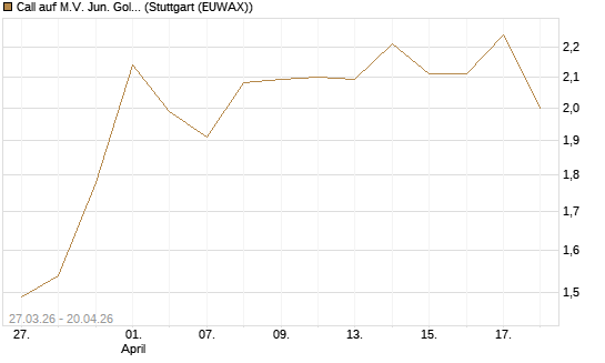 Call auf M.V. Jun. Gold Min. ETF TR USD [Morgan Stanley & Co. Int. plc] Chart