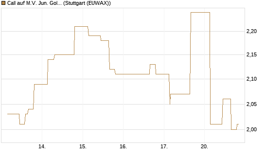 Call auf M.V. Jun. Gold Min. ETF TR USD [Morgan Stanley & Co. Int. plc] Chart