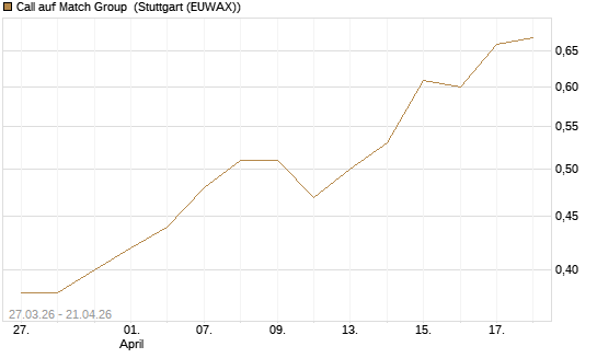 Call auf Match Group [Morgan Stanley & Co. Int. plc] Chart