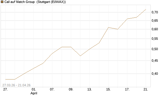Call auf Match Group [Morgan Stanley & Co. Int. plc] Chart