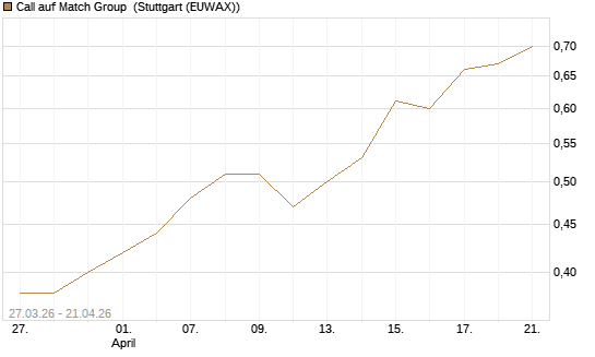 Call auf Match Group [Morgan Stanley & Co. Int. plc] Chart