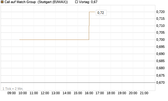 Call auf Match Group [Morgan Stanley & Co. Int. plc] Chart