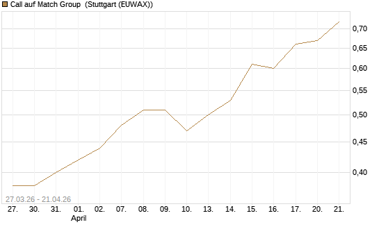 Call auf Match Group [Morgan Stanley & Co. Int. plc] Chart