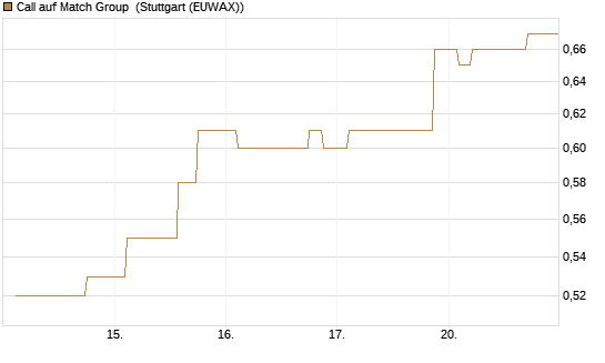 Call auf Match Group [Morgan Stanley & Co. Int. plc] Chart