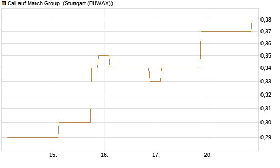 Call auf Match Group [Morgan Stanley & Co. Int. plc] Chart