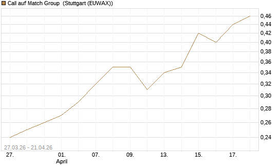 Call auf Match Group [Morgan Stanley & Co. Int. plc] Chart
