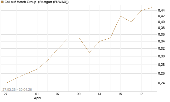Call auf Match Group [Morgan Stanley & Co. Int. plc] Chart