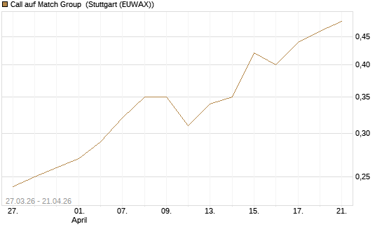 Call auf Match Group [Morgan Stanley & Co. Int. plc] Chart