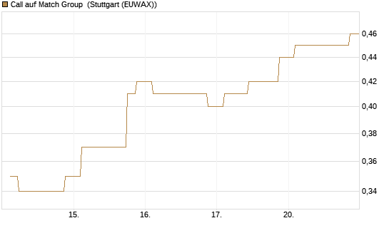Call auf Match Group [Morgan Stanley & Co. Int. plc] Chart