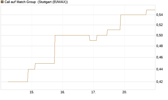 Call auf Match Group [Morgan Stanley & Co. Int. plc] Chart