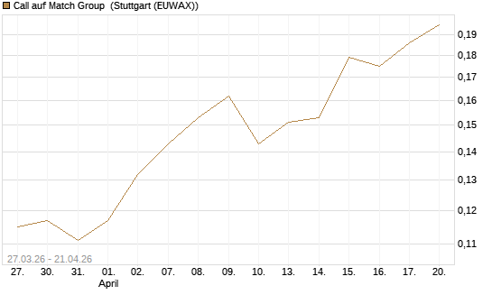 Call auf Match Group [Morgan Stanley & Co. Int. plc] Chart