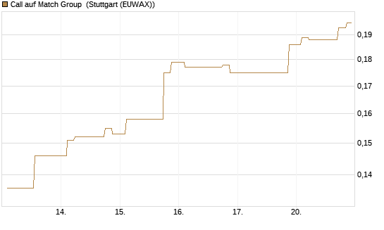 Call auf Match Group [Morgan Stanley & Co. Int. plc] Chart