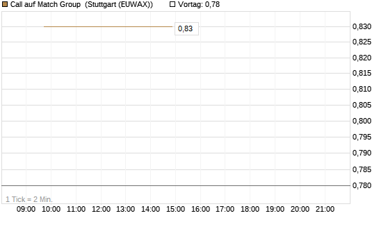 Call auf Match Group [Morgan Stanley & Co. Int. plc] Chart
