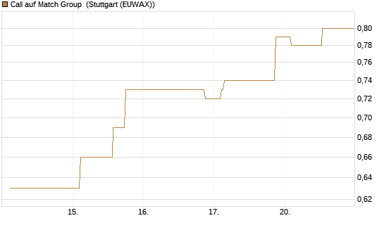 Call auf Match Group [Morgan Stanley & Co. Int. plc] Chart