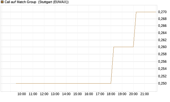 Call auf Match Group [Morgan Stanley & Co. Int. plc] Chart