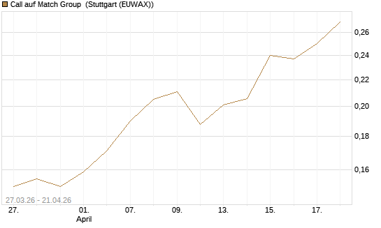 Call auf Match Group [Morgan Stanley & Co. Int. plc] Chart