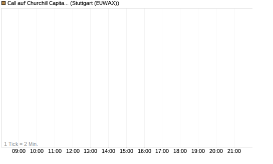 Call auf Churchill Capital Corp [Morgan Stanley & Co. Int. plc] Chart